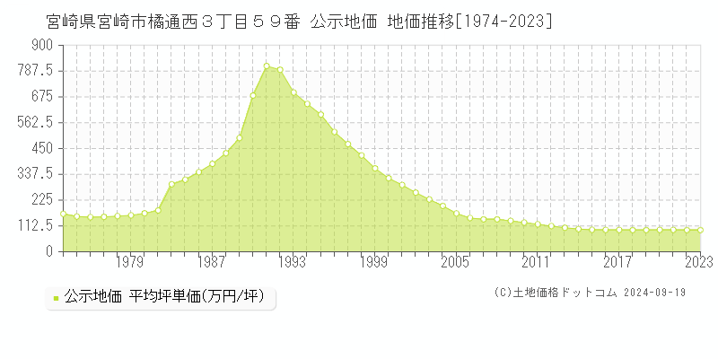 宮崎県宮崎市橘通西３丁目５９番 公示地価 地価推移[1974-2022]