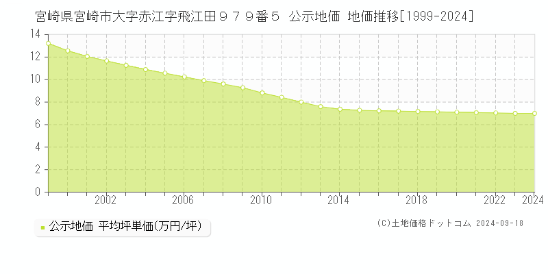 宮崎県宮崎市大字赤江字飛江田９７９番５ 公示地価 地価推移[1999-2024]