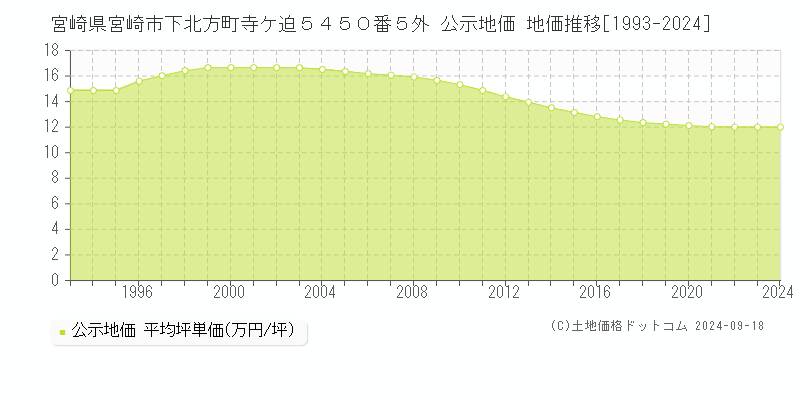 宮崎県宮崎市下北方町寺ケ迫５４５０番５外 公示地価 地価推移[1993-2024]