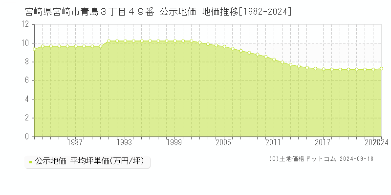 宮崎県宮崎市青島３丁目４９番 公示地価 地価推移[1982-2023]