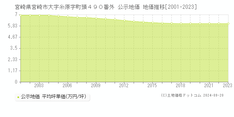 宮崎県宮崎市大字糸原字町頭４９０番外 公示地価 地価推移[2001-2023]