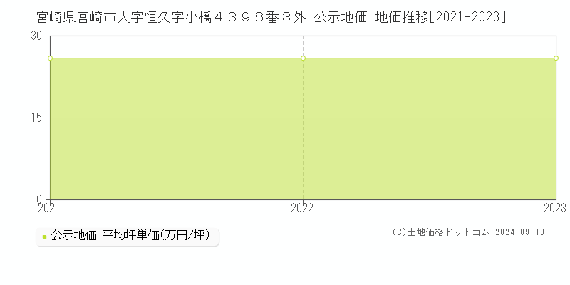 宮崎県宮崎市大字恒久字小橋４３９８番３外 公示地価 地価推移[2021-2022]