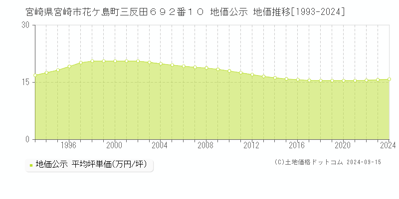 宮崎県宮崎市花ケ島町三反田６９２番１０ 公示地価 地価推移[1993-2022]