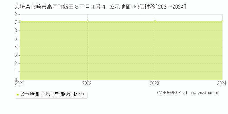 宮崎県宮崎市高岡町飯田３丁目４番４ 公示地価 地価推移[2021-2024]