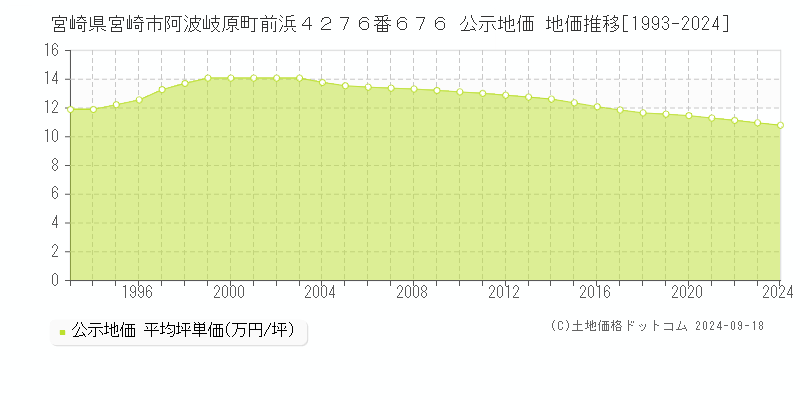 宮崎県宮崎市阿波岐原町前浜４２７６番６７６ 公示地価 地価推移[1993-2023]