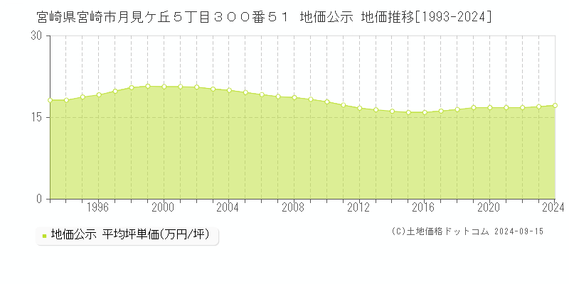 宮崎県宮崎市月見ケ丘５丁目３００番５１ 公示地価 地価推移[1993-2023]