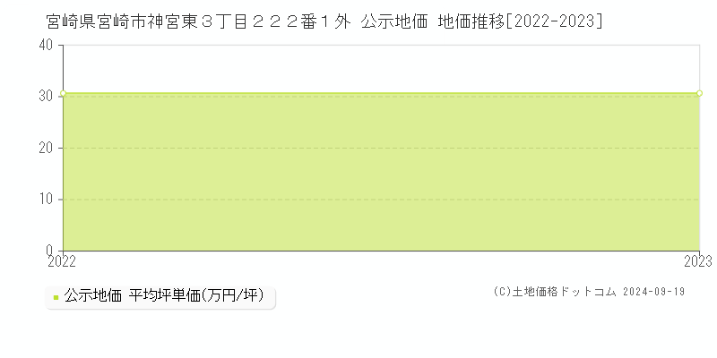 宮崎県宮崎市神宮東３丁目２２２番１外 公示地価 地価推移[2022-2023]