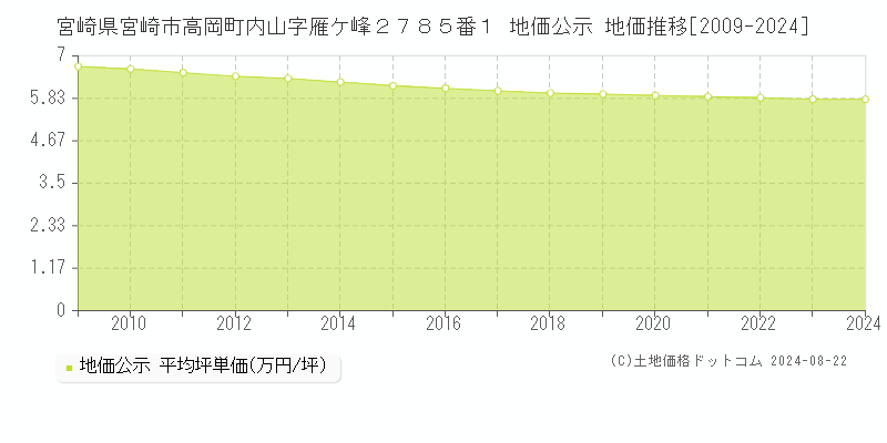 宮崎県宮崎市高岡町内山字雁ケ峰２７８５番１ 公示地価 地価推移[2009-2023]