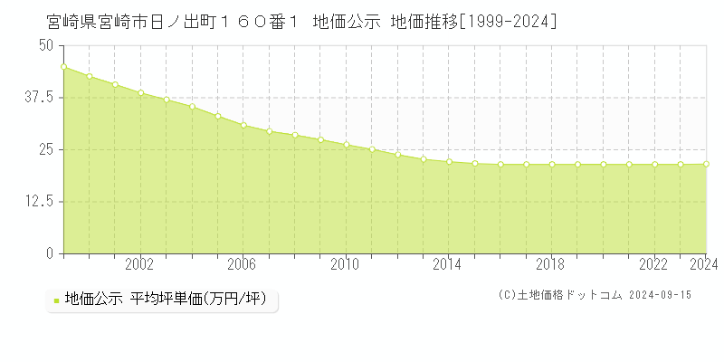 宮崎県宮崎市日ノ出町１６０番１ 公示地価 地価推移[1999-2022]