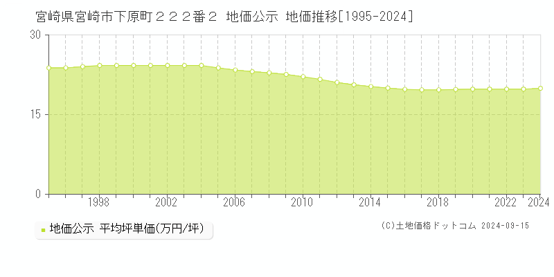 宮崎県宮崎市下原町２２２番２ 公示地価 地価推移[1995-2022]