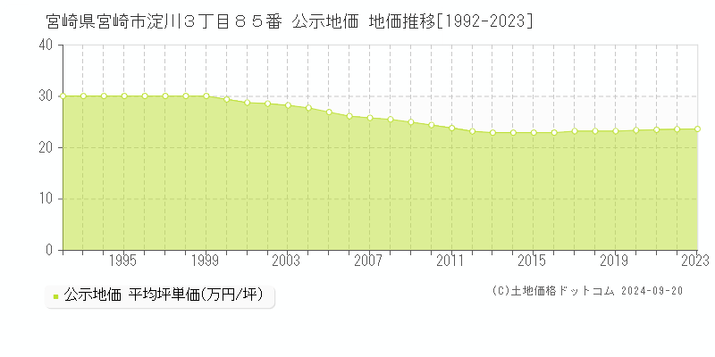 宮崎県宮崎市淀川３丁目８５番 公示地価 地価推移[1992-2022]