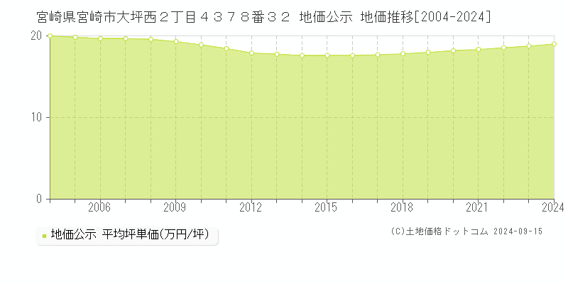 宮崎県宮崎市大坪西２丁目４３７８番３２ 地価公示 地価推移[2004-2024]