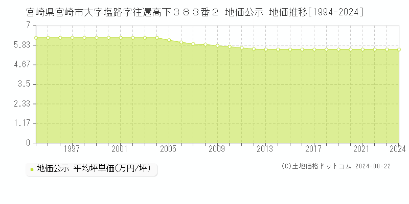 宮崎県宮崎市大字塩路字往還高下３８３番２ 公示地価 地価推移[1994-2023]