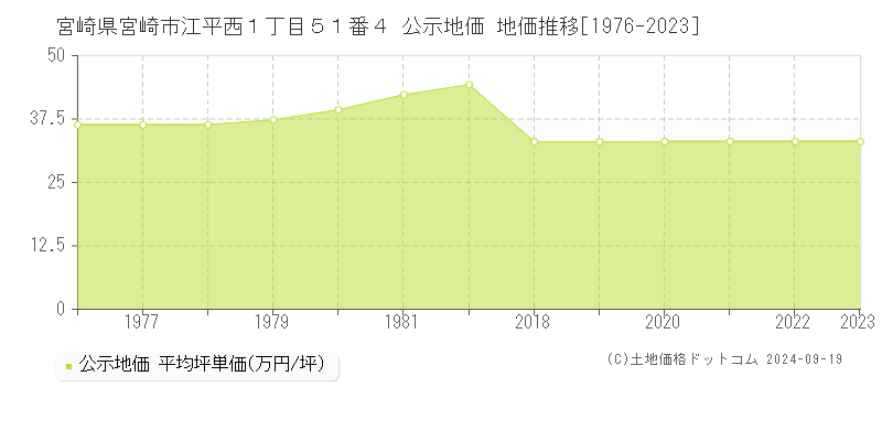 宮崎県宮崎市江平西１丁目５１番４ 公示地価 地価推移[1976-2022]