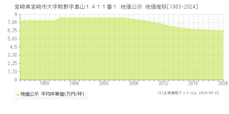 宮崎県宮崎市大字熊野字島山１４１１番１ 公示地価 地価推移[1983-2023]