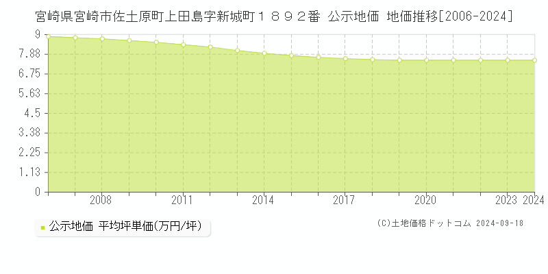 宮崎県宮崎市佐土原町上田島字新城町１８９２番 公示地価 地価推移[2006-2022]