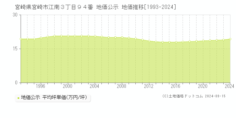 宮崎県宮崎市江南３丁目９４番 公示地価 地価推移[1993-2022]