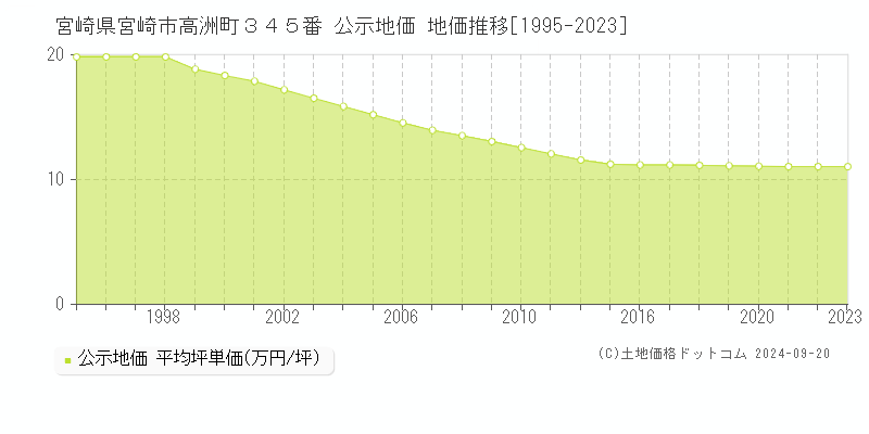 宮崎県宮崎市高洲町３４５番 公示地価 地価推移[1995-2023]