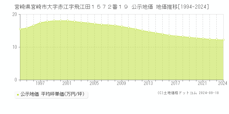 宮崎県宮崎市大字赤江字飛江田１５７２番１９ 公示地価 地価推移[1994-2023]