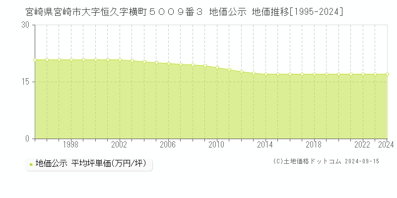 宮崎県宮崎市大字恒久字横町５００９番３ 公示地価 地価推移[1995-2022]