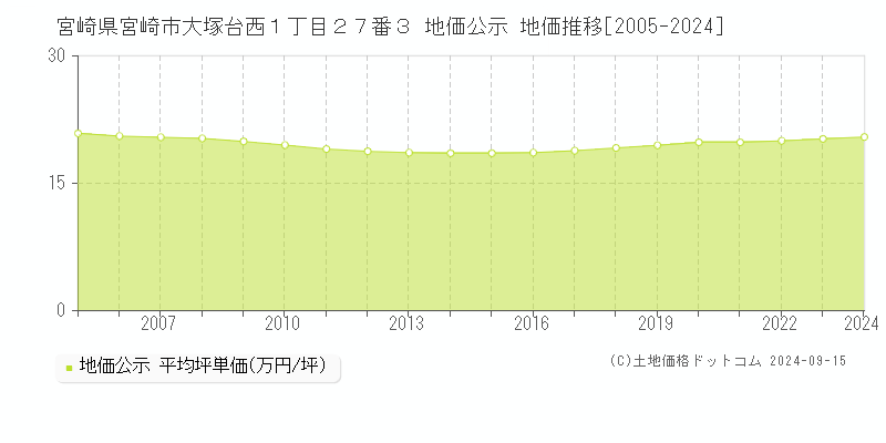 宮崎県宮崎市大塚台西１丁目２７番３ 地価公示 地価推移[2005-2024]