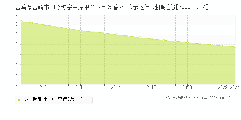 宮崎県宮崎市田野町字中原甲２８５５番２ 公示地価 地価推移[2006-2024]