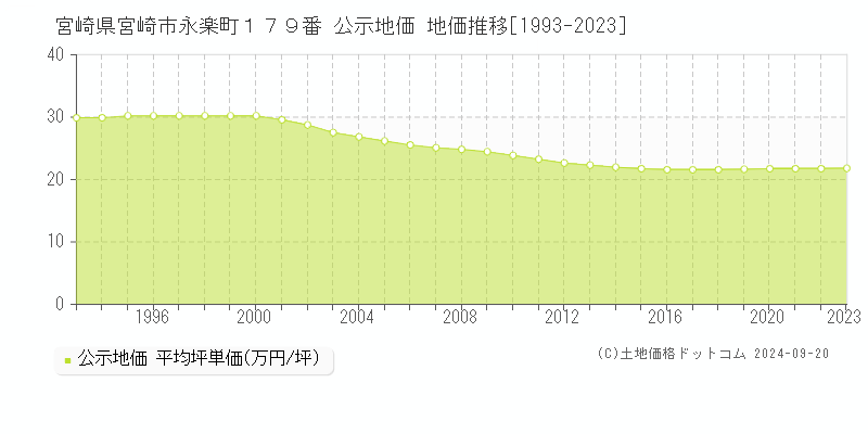 宮崎県宮崎市永楽町１７９番 公示地価 地価推移[1993-2022]