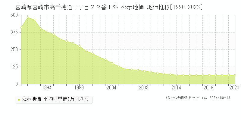 宮崎県宮崎市高千穂通１丁目２２番１外 公示地価 地価推移[1990-2023]