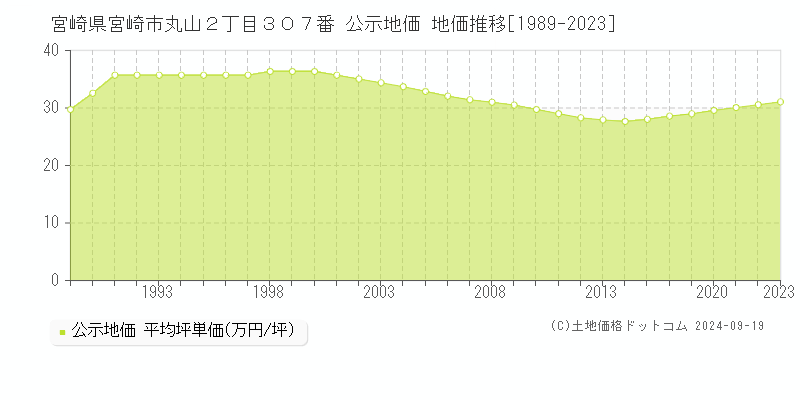 宮崎県宮崎市丸山２丁目３０７番 公示地価 地価推移[1989-2023]