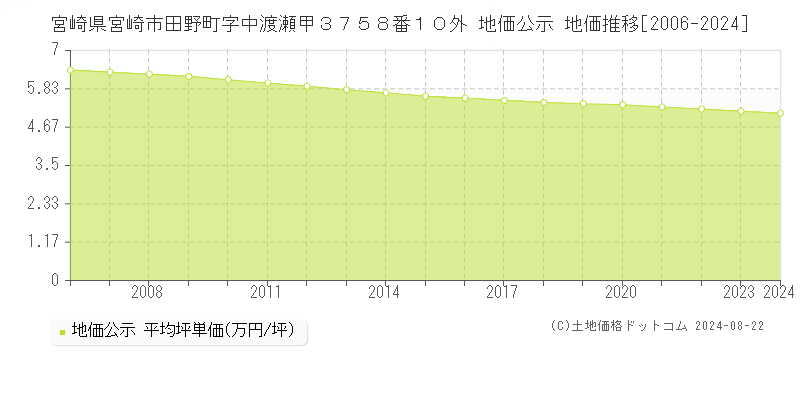 宮崎県宮崎市田野町字中渡瀬甲３７５８番１０外 公示地価 地価推移[2006-2024]