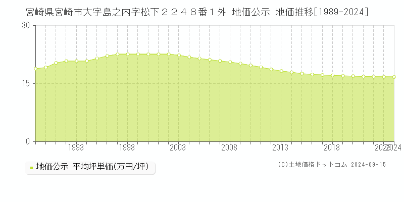 宮崎県宮崎市大字島之内字松下２２４８番１外 公示地価 地価推移[1989-2022]