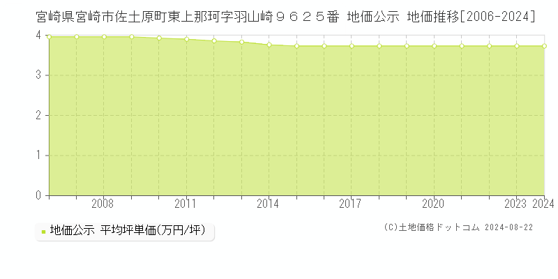 宮崎県宮崎市佐土原町東上那珂字羽山崎９６２５番 公示地価 地価推移[2006-2023]