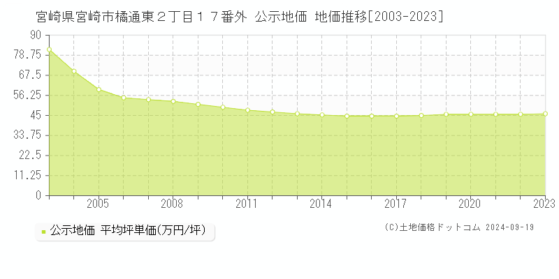 宮崎県宮崎市橘通東２丁目１７番外 公示地価 地価推移[2003-2022]