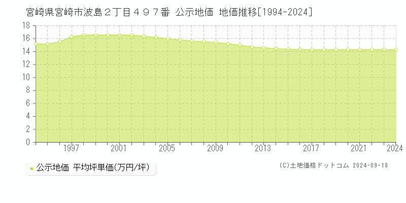 宮崎県宮崎市波島２丁目４９７番 公示地価 地価推移[1994-2022]