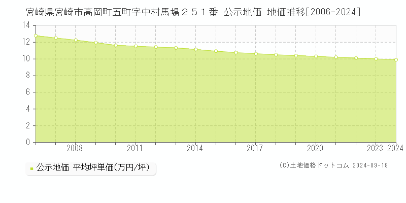 宮崎県宮崎市高岡町五町字中村馬場２５１番 公示地価 地価推移[2006-2024]