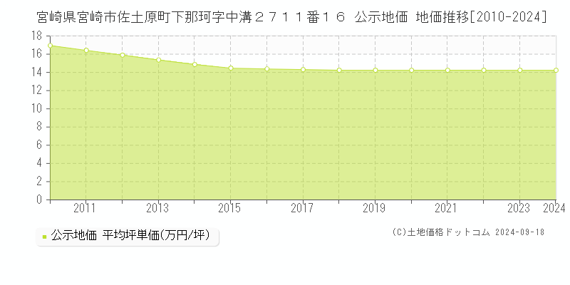 宮崎県宮崎市佐土原町下那珂字中溝２７１１番１６ 公示地価 地価推移[2010-2023]