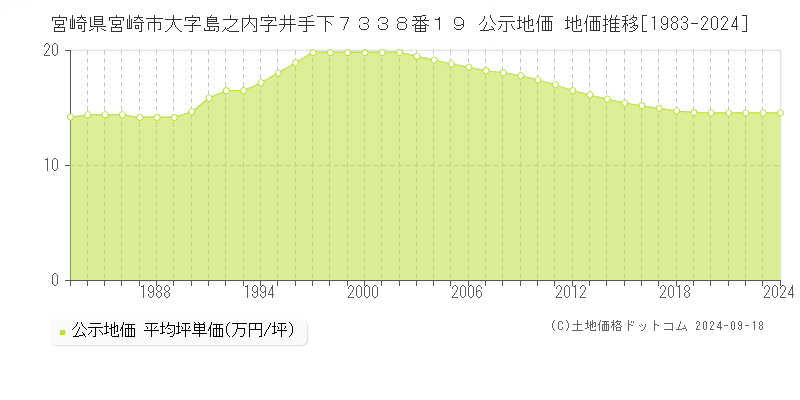 宮崎県宮崎市大字島之内字井手下７３３８番１９ 公示地価 地価推移[1983-2024]