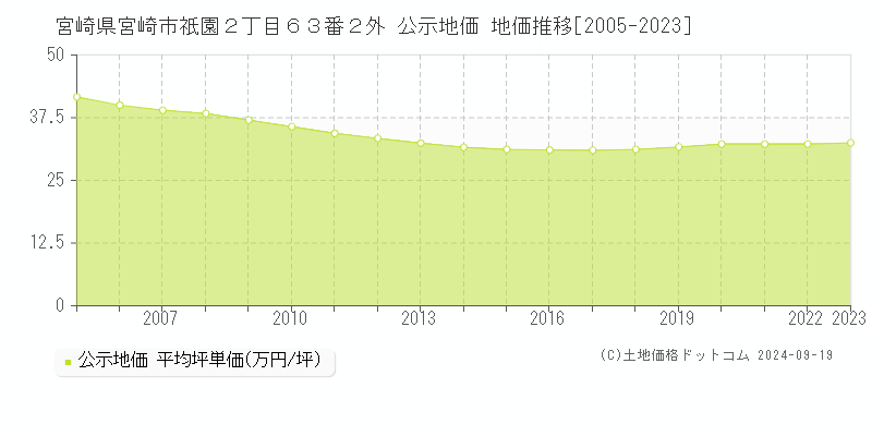 宮崎県宮崎市祇園２丁目６３番２外 公示地価 地価推移[2005-2023]