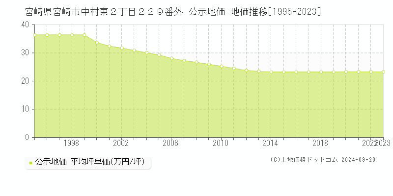 宮崎県宮崎市中村東２丁目２２９番外 公示地価 地価推移[1995-2022]