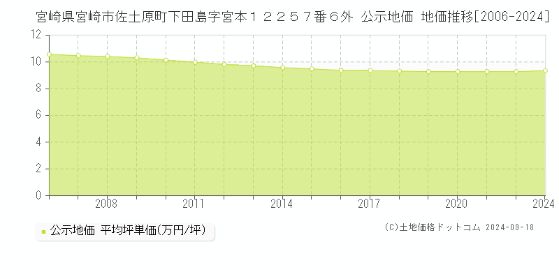 宮崎県宮崎市佐土原町下田島字宮本１２２５７番６外 公示地価 地価推移[2006-2022]