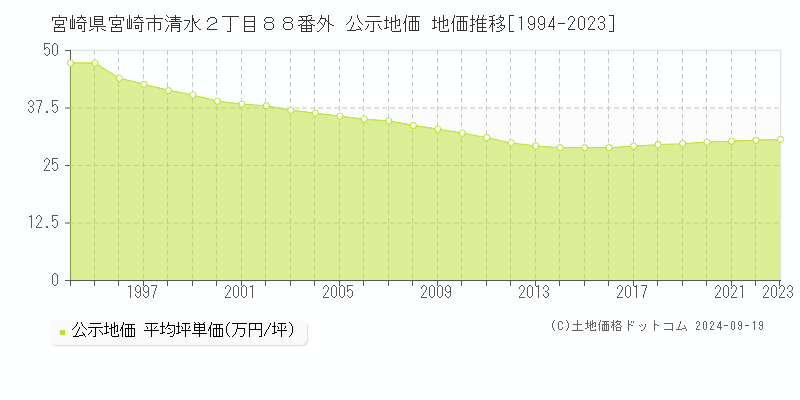 宮崎県宮崎市清水２丁目８８番外 公示地価 地価推移[1994-2023]