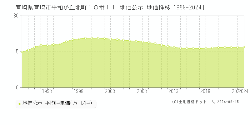 宮崎県宮崎市平和が丘北町１８番１１ 公示地価 地価推移[1989-2023]