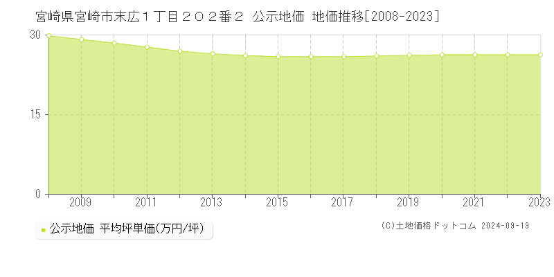 宮崎県宮崎市末広１丁目２０２番２ 公示地価 地価推移[2008-2022]