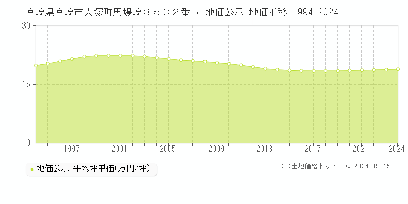 宮崎県宮崎市大塚町馬場崎３５３２番６ 地価公示 地価推移[1994-2024]