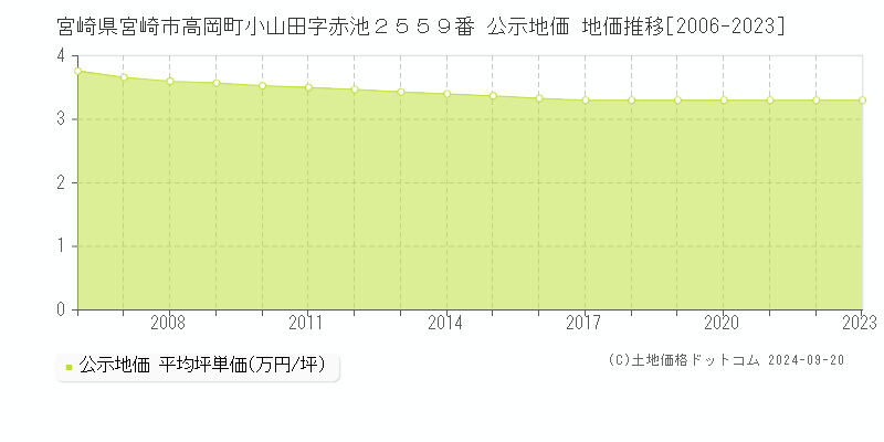 宮崎県宮崎市高岡町小山田字赤池２５５９番 公示地価 地価推移[2006-2023]