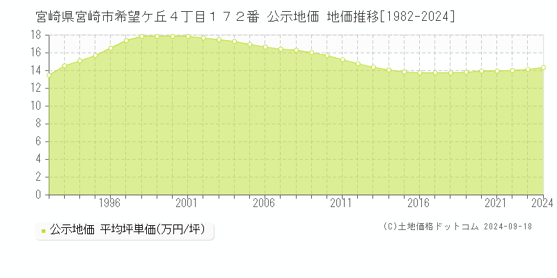 宮崎県宮崎市希望ケ丘４丁目１７２番 公示地価 地価推移[1982-2024]