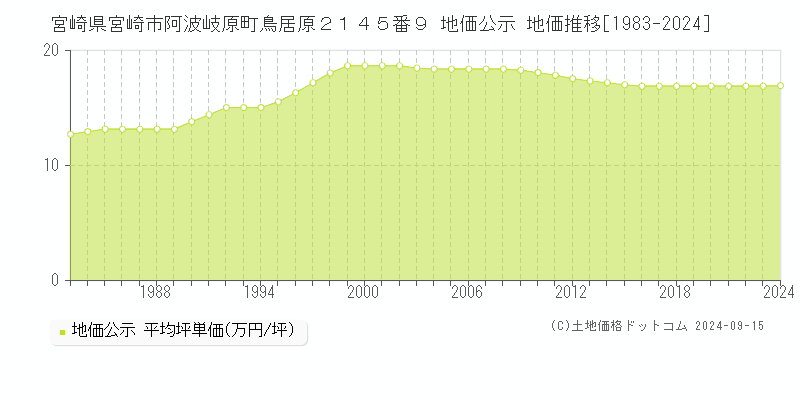 宮崎県宮崎市阿波岐原町鳥居原２１４５番９ 公示地価 地価推移[1983-2023]