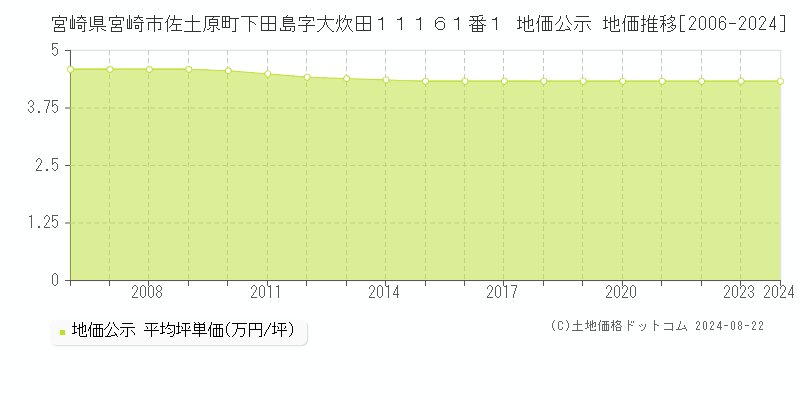 宮崎県宮崎市佐土原町下田島字大炊田１１１６１番１ 公示地価 地価推移[2006-2023]