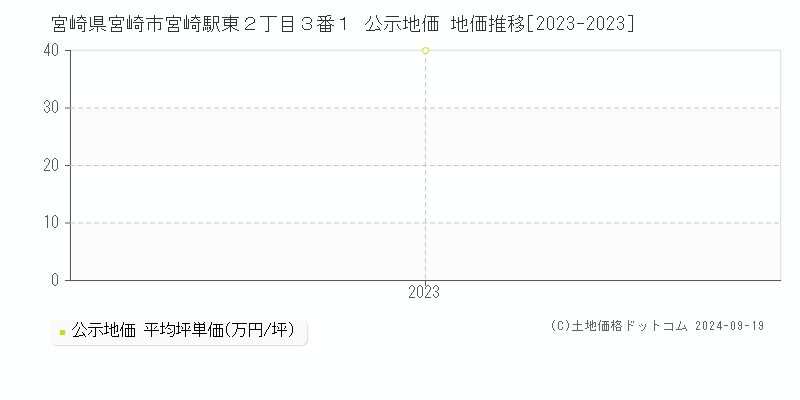 宮崎県宮崎市宮崎駅東２丁目３番１ 公示地価 地価推移[2023-2023]