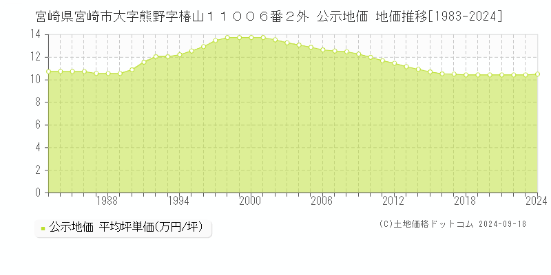 宮崎県宮崎市大字熊野字椿山１１００６番２外 公示地価 地価推移[1983-2022]